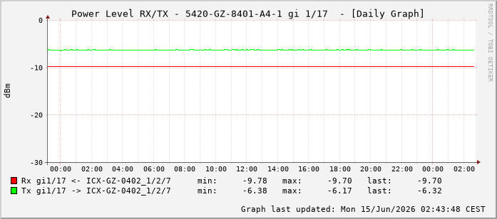Power Level TX / RX, graf. Darstellung, 5420-GZ-8401-A4-1 Int: 1/17208