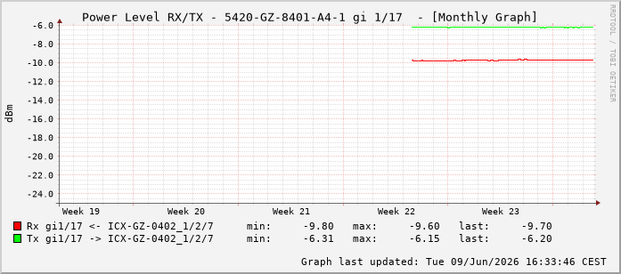 Power Level TX / RX, graf. Darstellung, 5420-GZ-8401-A4-1 Int: 1/17208
