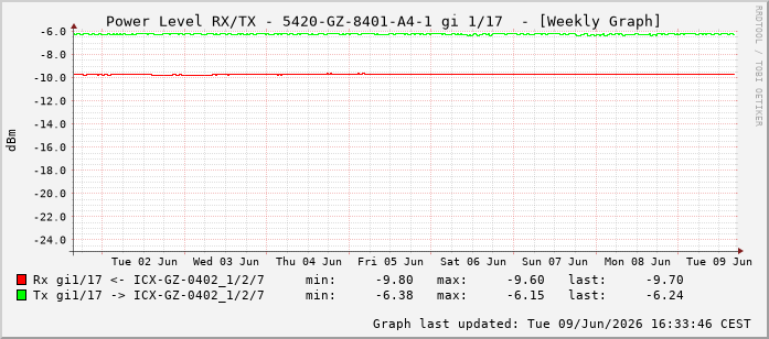 Power Level TX / RX, graf. Darstellung, 5420-GZ-8401-A4-1 Int: 1/17208