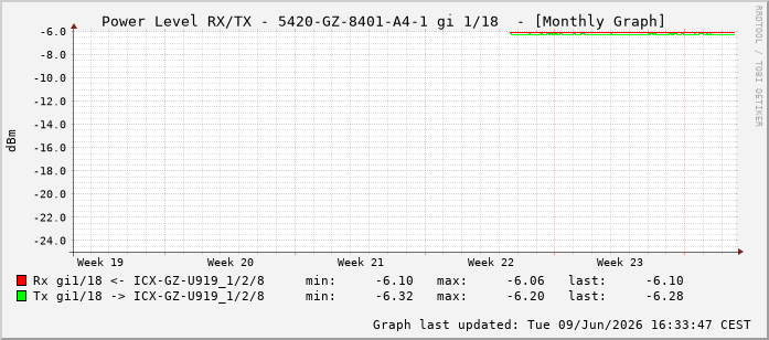 Power Level TX / RX, graf. Darstellung, 5420-GZ-8401-A4-1 Int: 1/18209