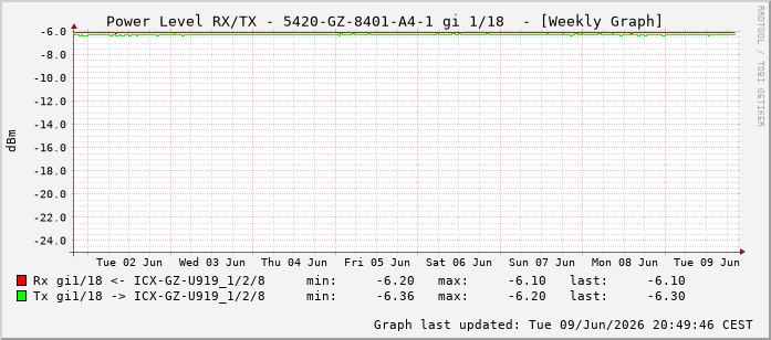 Power Level TX / RX, graf. Darstellung, 5420-GZ-8401-A4-1 Int: 1/18209