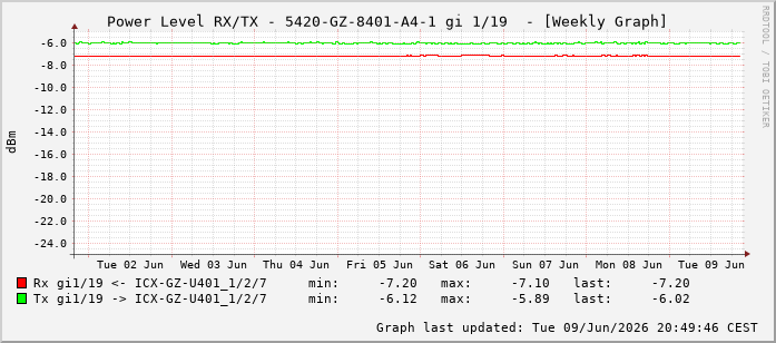 Power Level TX / RX, graf. Darstellung, 5420-GZ-8401-A4-1 Int: 1/19210