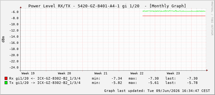 Power Level TX / RX, graf. Darstellung, 5420-GZ-8401-A4-1 Int: 1/20211