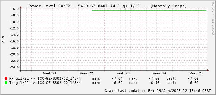 Power Level TX / RX, graf. Darstellung, 5420-GZ-8401-A4-1 Int: 1/21212