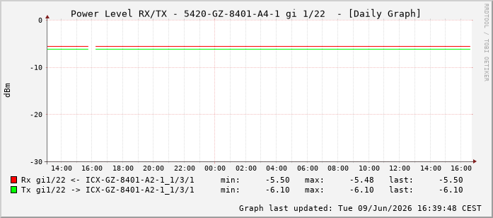 Power Level TX / RX, graf. Darstellung, 5420-GZ-8401-A4-1 Int: 1/22213