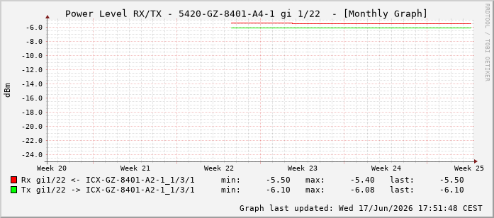 Power Level TX / RX, graf. Darstellung, 5420-GZ-8401-A4-1 Int: 1/22213
