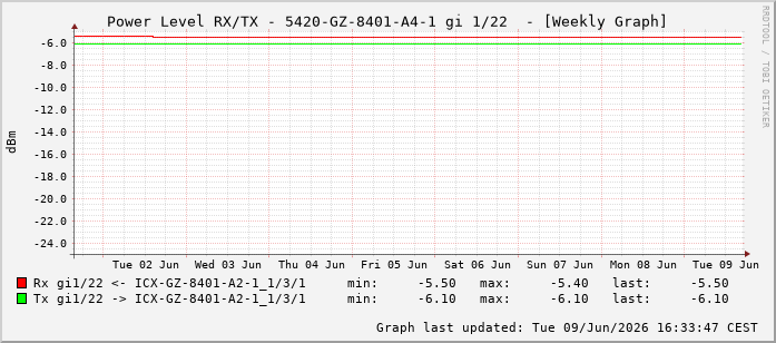 Power Level TX / RX, graf. Darstellung, 5420-GZ-8401-A4-1 Int: 1/22213