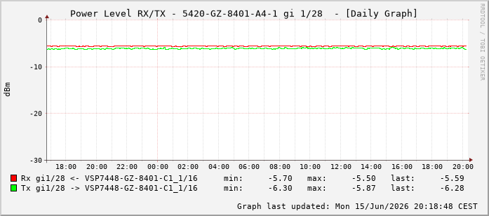 Power Level TX / RX, graf. Darstellung, 5420-GZ-8401-A4-1 Int: 1/28219