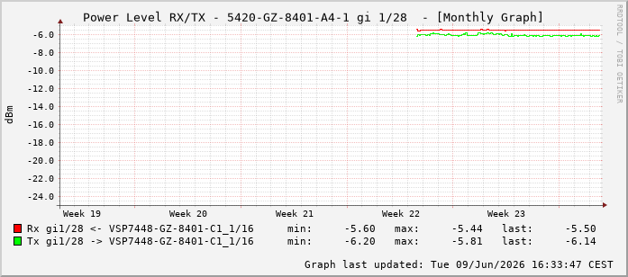 Power Level TX / RX, graf. Darstellung, 5420-GZ-8401-A4-1 Int: 1/28219