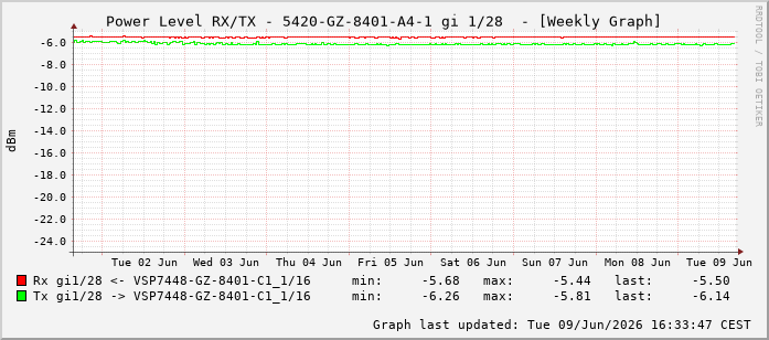 Power Level TX / RX, graf. Darstellung, 5420-GZ-8401-A4-1 Int: 1/28219