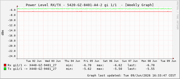 Power Level TX / RX, graf. Darstellung, 5420-GZ-8401-A4-2 Int: 1/1192