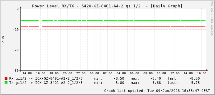 Power Level TX / RX, graf. Darstellung, 5420-GZ-8401-A4-2 Int: 1/2193