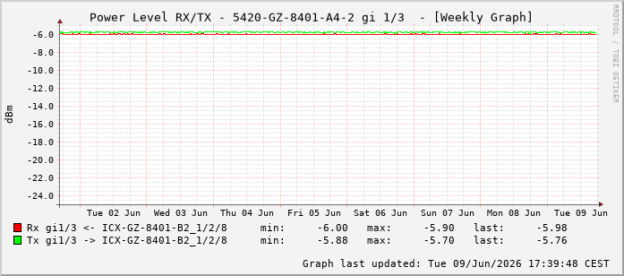 Power Level TX / RX, graf. Darstellung, 5420-GZ-8401-A4-2 Int: 1/3194
