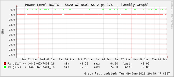 Power Level TX / RX, graf. Darstellung, 5420-GZ-8401-A4-2 Int: 1/4195