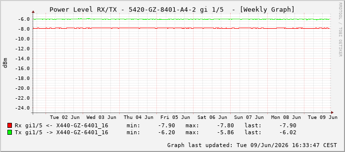 Power Level TX / RX, graf. Darstellung, 5420-GZ-8401-A4-2 Int: 1/5196