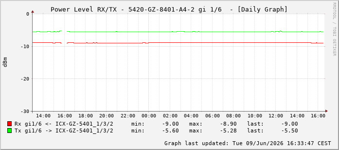 Power Level TX / RX, graf. Darstellung, 5420-GZ-8401-A4-2 Int: 1/6197