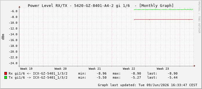 Power Level TX / RX, graf. Darstellung, 5420-GZ-8401-A4-2 Int: 1/6197