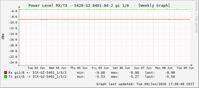 Power Level TX / RX, graf. Darstellung, 5420-GZ-8401-A4-2 Int: 1/6197