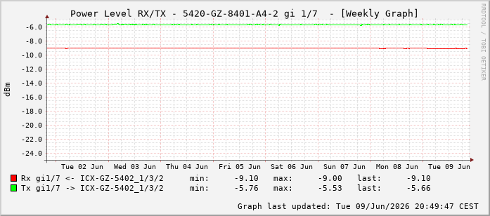 Power Level TX / RX, graf. Darstellung, 5420-GZ-8401-A4-2 Int: 1/7198