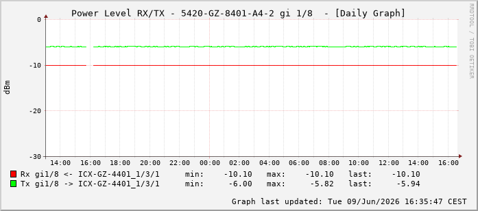 Power Level TX / RX, graf. Darstellung, 5420-GZ-8401-A4-2 Int: 1/8199