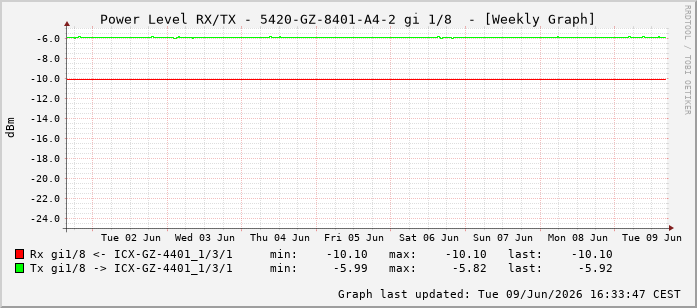 Power Level TX / RX, graf. Darstellung, 5420-GZ-8401-A4-2 Int: 1/8199