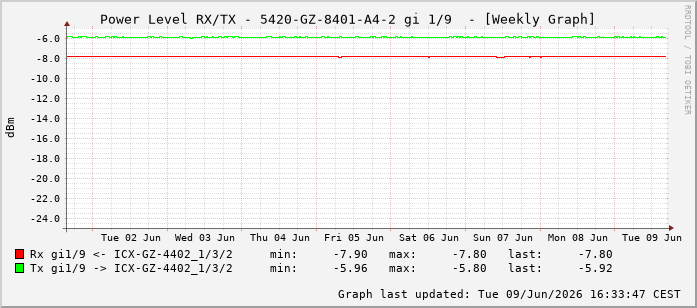 Power Level TX / RX, graf. Darstellung, 5420-GZ-8401-A4-2 Int: 1/9200