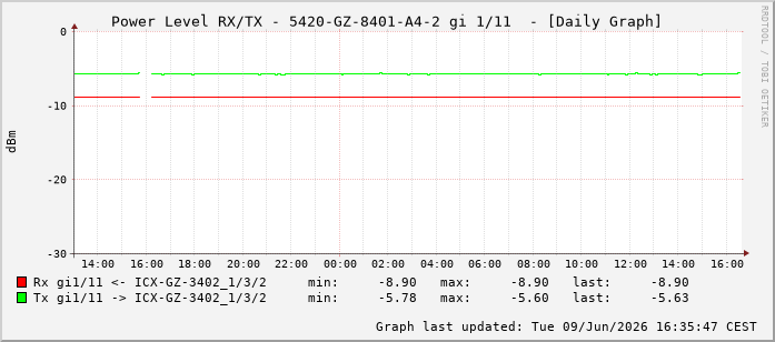 Power Level TX / RX, graf. Darstellung, 5420-GZ-8401-A4-2 Int: 1/11202