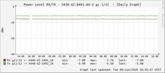 Power Level TX / RX, graf. Darstellung, 5420-GZ-8401-A4-2 Int: 1/12203