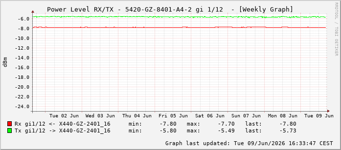 Power Level TX / RX, graf. Darstellung, 5420-GZ-8401-A4-2 Int: 1/12203