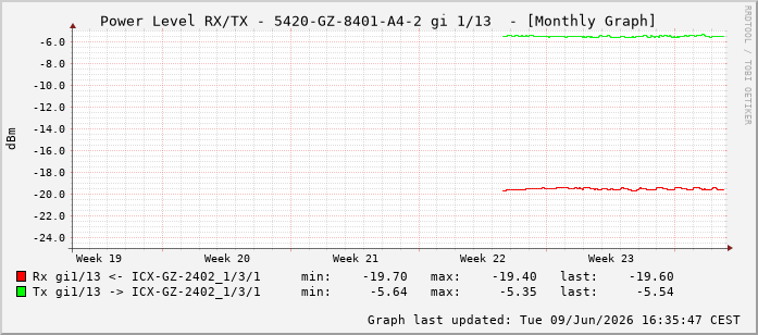 Power Level TX / RX, graf. Darstellung, 5420-GZ-8401-A4-2 Int: 1/13204