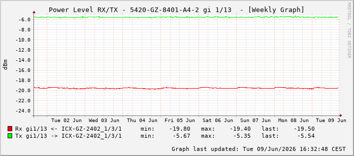 Power Level TX / RX, graf. Darstellung, 5420-GZ-8401-A4-2 Int: 1/13204