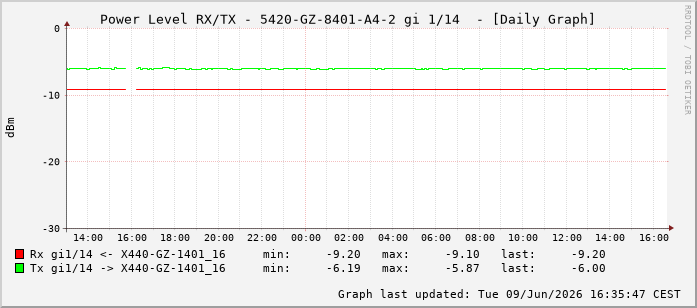Power Level TX / RX, graf. Darstellung, 5420-GZ-8401-A4-2 Int: 1/14205