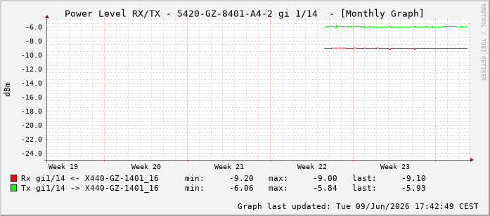 Power Level TX / RX, graf. Darstellung, 5420-GZ-8401-A4-2 Int: 1/14205