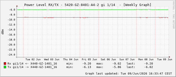 Power Level TX / RX, graf. Darstellung, 5420-GZ-8401-A4-2 Int: 1/14205