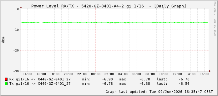 Power Level TX / RX, graf. Darstellung, 5420-GZ-8401-A4-2 Int: 1/16207