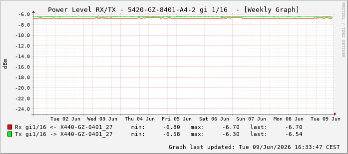 Power Level TX / RX, graf. Darstellung, 5420-GZ-8401-A4-2 Int: 1/16207