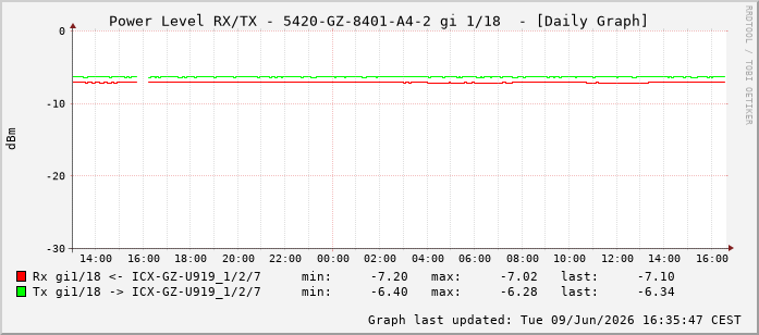 Power Level TX / RX, graf. Darstellung, 5420-GZ-8401-A4-2 Int: 1/18209