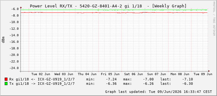 Power Level TX / RX, graf. Darstellung, 5420-GZ-8401-A4-2 Int: 1/18209