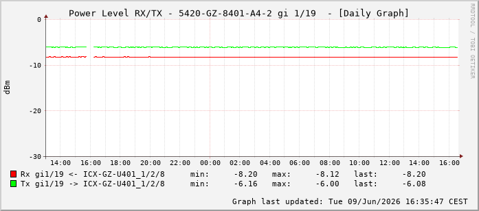 Power Level TX / RX, graf. Darstellung, 5420-GZ-8401-A4-2 Int: 1/19210