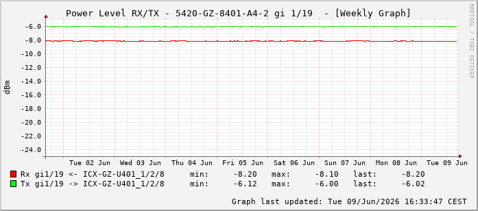 Power Level TX / RX, graf. Darstellung, 5420-GZ-8401-A4-2 Int: 1/19210