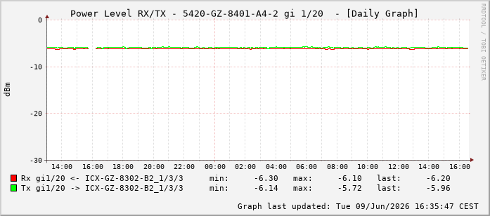 Power Level TX / RX, graf. Darstellung, 5420-GZ-8401-A4-2 Int: 1/20211