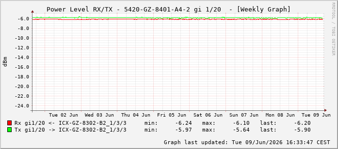 Power Level TX / RX, graf. Darstellung, 5420-GZ-8401-A4-2 Int: 1/20211