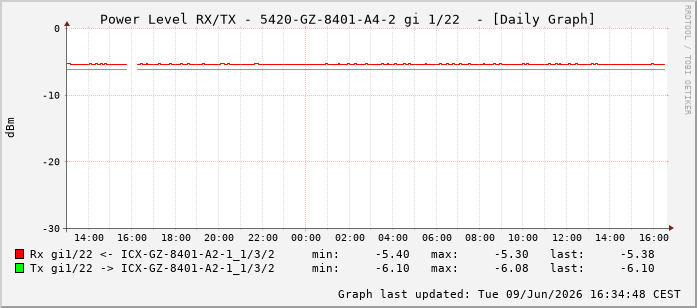 Power Level TX / RX, graf. Darstellung, 5420-GZ-8401-A4-2 Int: 1/22213