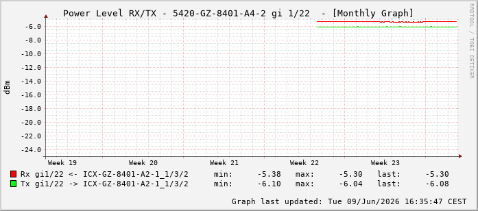 Power Level TX / RX, graf. Darstellung, 5420-GZ-8401-A4-2 Int: 1/22213