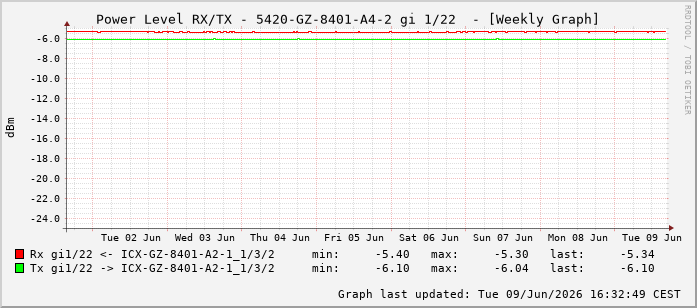 Power Level TX / RX, graf. Darstellung, 5420-GZ-8401-A4-2 Int: 1/22213