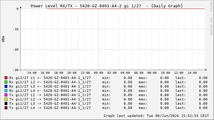 Power Level TX / RX, graf. Darstellung, 5420-GZ-8401-A4-2 Int: 1/27218
