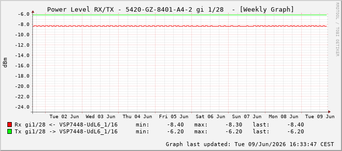 Power Level TX / RX, graf. Darstellung, 5420-GZ-8401-A4-2 Int: 1/28219