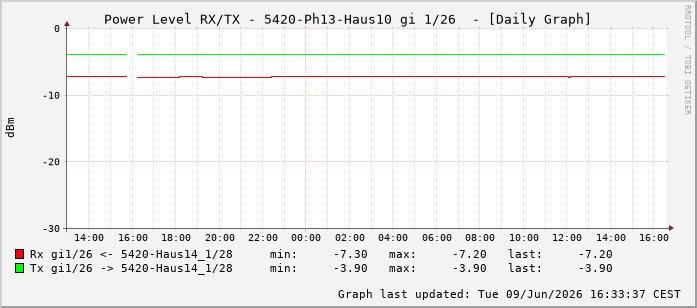 Power Level TX / RX, graf. Darstellung, 5420-Ph13-Haus10 Int: 1/26217