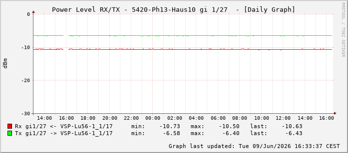Power Level TX / RX, graf. Darstellung, 5420-Ph13-Haus10 Int: 1/27218