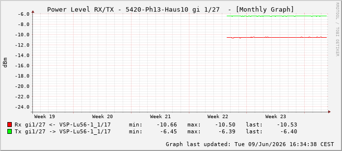 Power Level TX / RX, graf. Darstellung, 5420-Ph13-Haus10 Int: 1/27218
